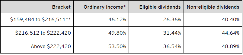 Table C – Combined 2021 federal and British Columbia personal tax rates