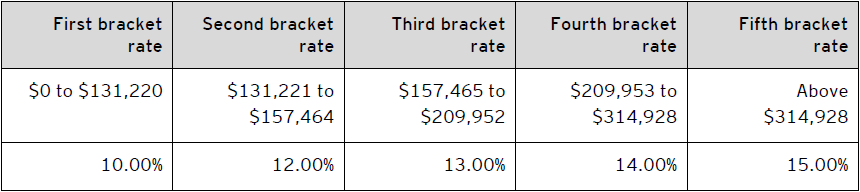 Table B – 2021 Alberta personal tax rates