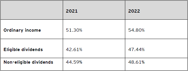 Table B – 2021 and 2022 Newfoundland and Labrador personal tax rates