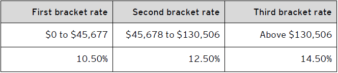 Table B – 2021 Saskatchewan personal tax rates