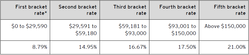 Table B – 2021 Nova Scotia personal tax rates