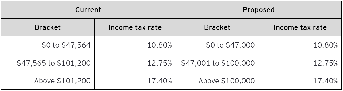 Table B – 2025 Manitoba personal income tax rates