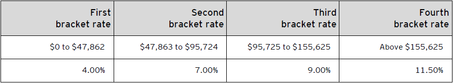 Table B – 2022 Nunavut personal income tax rates