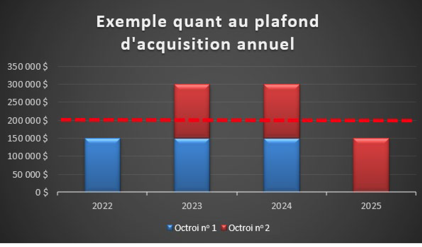 EY - Example quant au plafond d'acquisition annuel