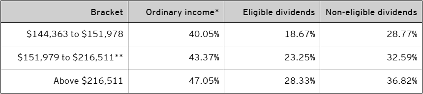 Table C – Combined federal and Northwest Territories 2021 personal tax rates