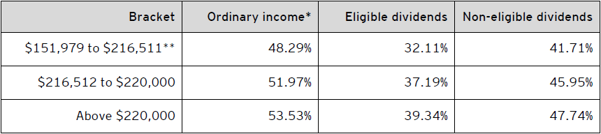 Table D – Combined 2021 federal and Ontario personal tax rates