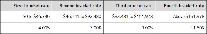 Table B – 2021 Nunavut personal tax rates