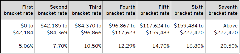 Table B – 2021 British Columbia personal tax rates