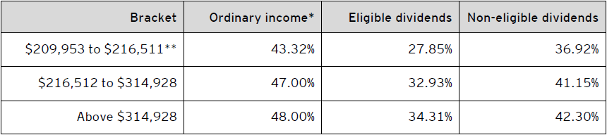 Table C – Combined federal and Alberta 2021 personal tax rates