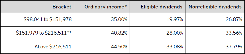 Table C – Combined federal and Nunavut 2021 personal tax rates