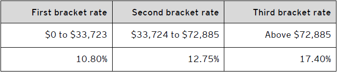 Table B – 2021 Manitoba personal tax rates