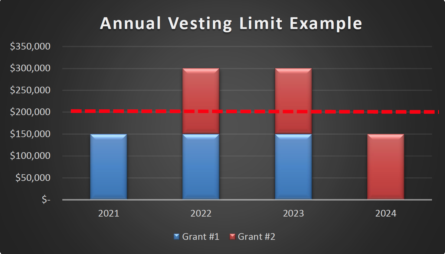 EY - Annual Vesting Limit Example chart