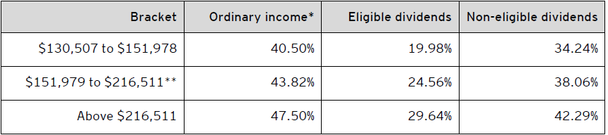 Table C – Combined 2021 federal and Saskatchewan personal tax rates