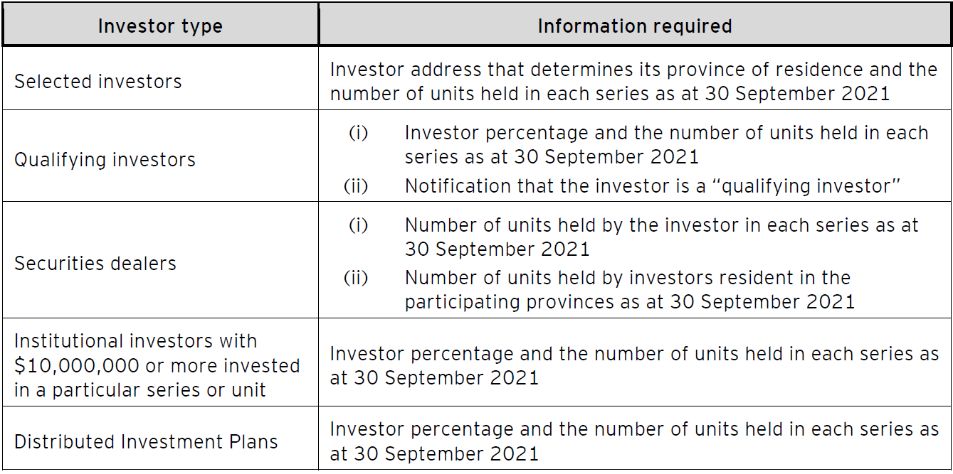 DIP required information by investor type