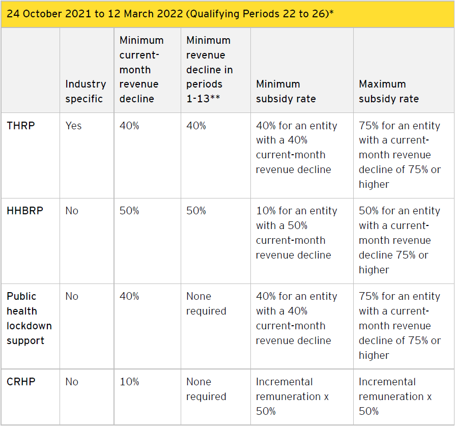 24 October 2021 to 12 March 2022 (Qualifying Periods 22 to 26)