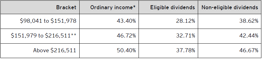 Table C – Combined 2021 federal and Manitoba personal tax rates